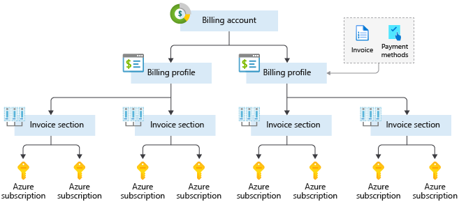 Billing structure