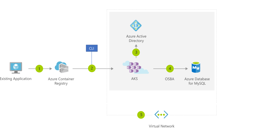 Migration to containers